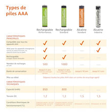 Charger l'image dans la galerie, Amazon Basics Piles NiMh rechargeables AAA (Lot de 16) 800 mAh pré-chargées
